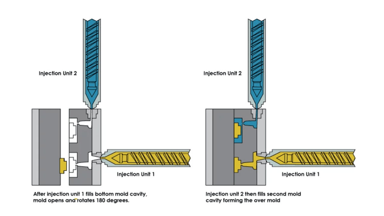 Silicone Overmolding process