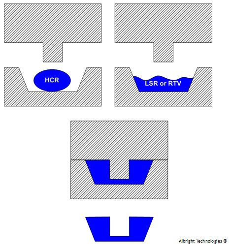 Silicone Compression Molding