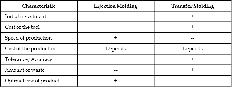 transfer molding vs injection molding