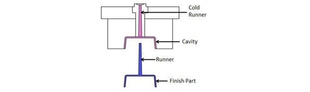 Hot Runner Vs Cold Runner: What is the Difference? - LDGSilicone