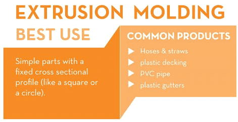 Extrusion Moulding