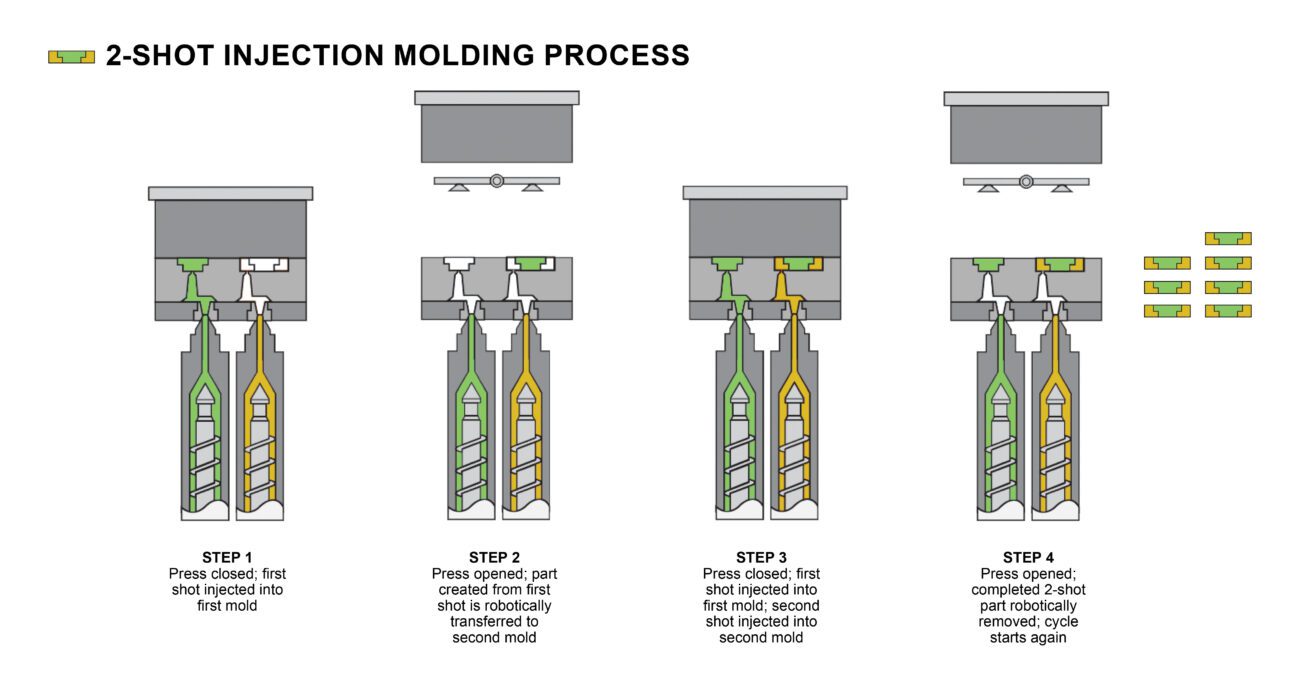 Two-Shot injection Molding​ Process