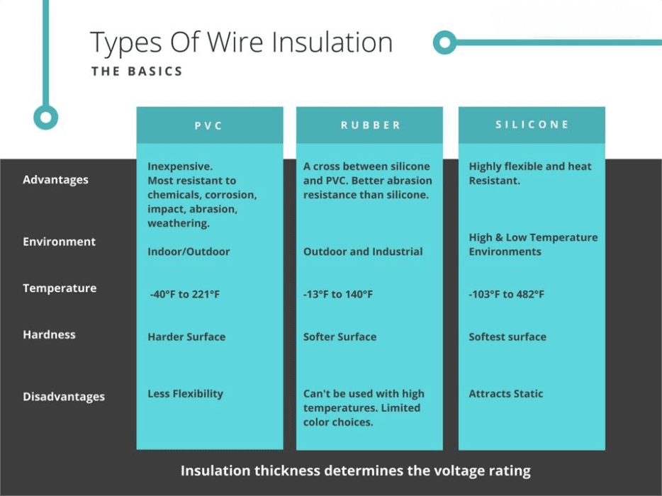 PVC vs caoutchouc vs isolation de fil de silicone