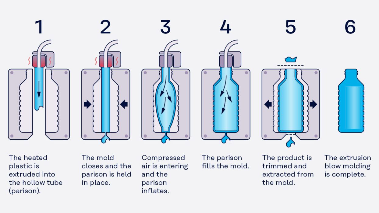 Extrusion blow molding