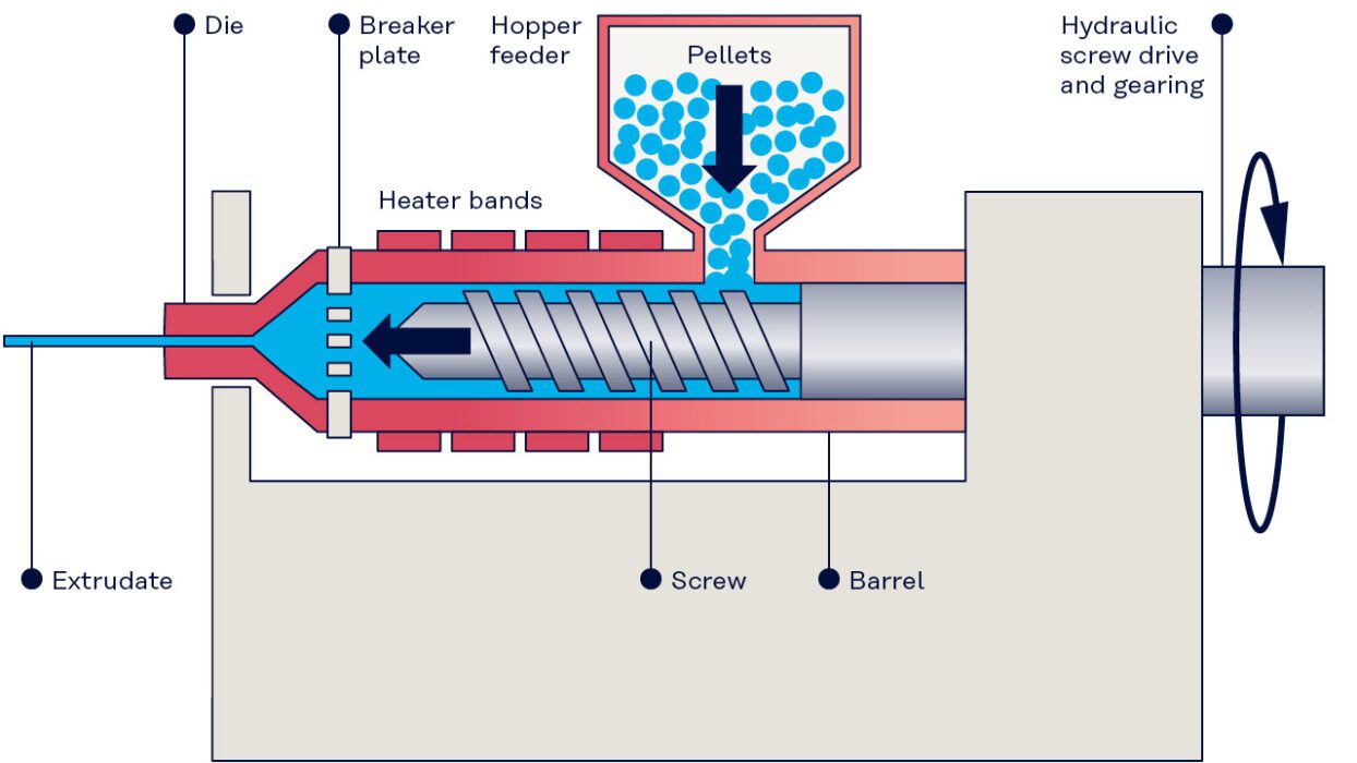 Extrusion molding 